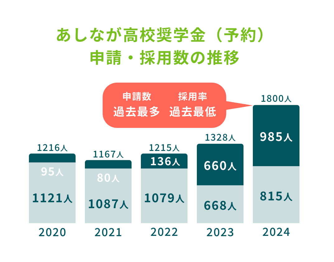 あしなが高校奨学金（予約）申請・採用数の推移