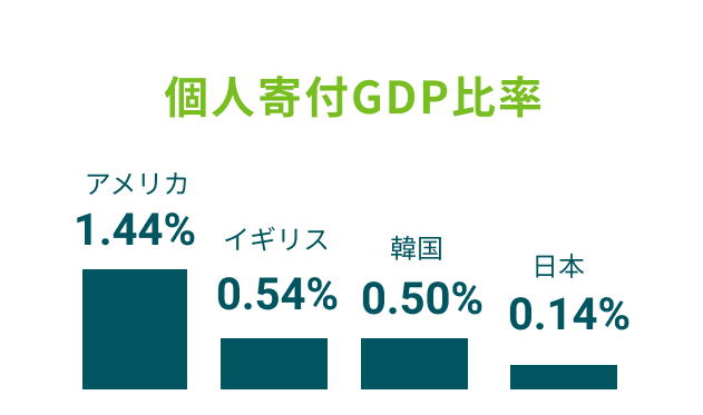 寄付 あしなが育英会